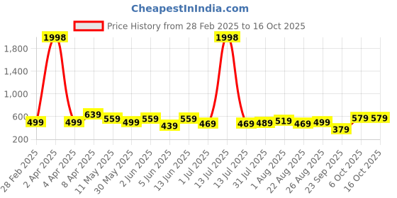 myntra.com CODEZ Boys 2 Pure Cotton T-shirt codez Price History Graph from 28 Feb 2025 to 15 Oct 2025