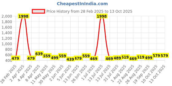 myntra.com CODEZ Boys 2 Pure Cotton T-shirt codez Price History Graph from 28 Feb 2025 to 12 Oct 2025