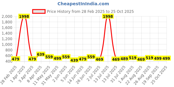 myntra.com CODEZ Boys 2 Pure Cotton T-shirt codez Price History Graph from 28 Feb 2025 to 24 Oct 2025