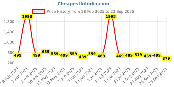 myntra.com CODEZ Boys 2 Pure Cotton T-shirt codez Price History Graph from 28 Feb 2025 to 23 Sep 2025