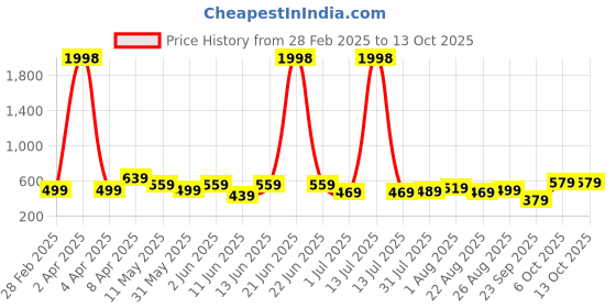 myntra.com CODEZ Boys 2 Pure Cotton T-shirt codez Price History Graph from 28 Feb 2025 to 12 Oct 2025