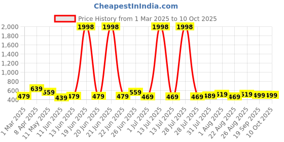 myntra.com CODEZ Boys 2 Pure Cotton T-shirt codez Price History Graph from 1 Mar 2025 to 9 Oct 2025
