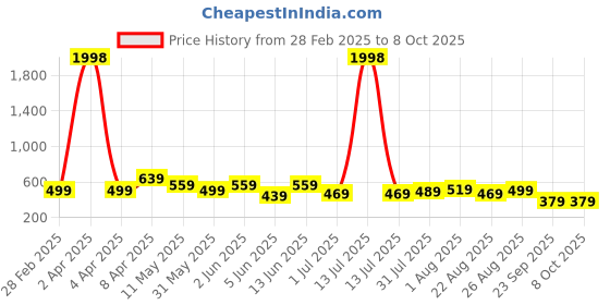 myntra.com CODEZ Boys 2 Pure Cotton T-shirt codez Price History Graph from 28 Feb 2025 to 8 Oct 2025