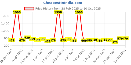 myntra.com CODEZ Boys 2 Pure Cotton T-shirt codez Price History Graph from 28 Feb 2025 to 10 Oct 2025