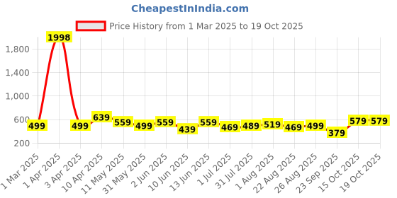 myntra.com CODEZ Boys 2 Pure Cotton T-shirt codez Price History Graph from 1 Mar 2025 to 18 Oct 2025