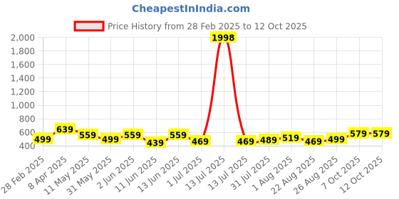 myntra.com CODEZ Boys 2 Pure Cotton T-shirt codez Price History Graph from 28 Feb 2025 to 12 Oct 2025