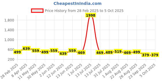 myntra.com CODEZ Boys 2 Pure Cotton T-shirt codez Price History Graph from 28 Feb 2025 to 4 Oct 2025