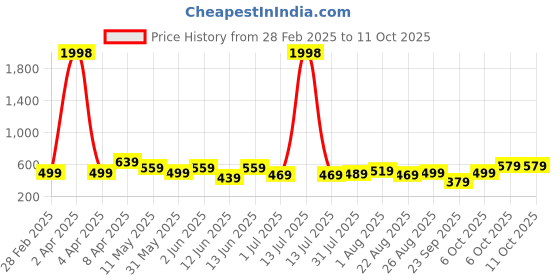 myntra.com CODEZ Boys 2 Pure Cotton T-shirt codez Price History Graph from 28 Feb 2025 to 10 Oct 2025