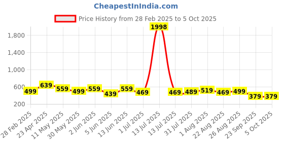 myntra.com CODEZ Boys 2 Pure Cotton T-shirt codez Price History Graph from 28 Feb 2025 to 4 Oct 2025