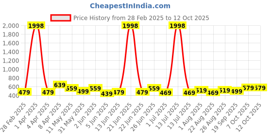 myntra.com CODEZ Boys 2 Pure Cotton T-shirt codez Price History Graph from 28 Feb 2025 to 12 Oct 2025