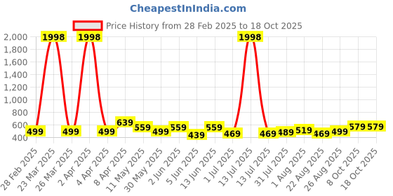 myntra.com CODEZ Boys 2 Pure Cotton T-shirt codez Price History Graph from 28 Feb 2025 to 18 Oct 2025