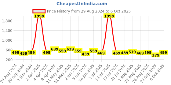myntra.com CODEZ Boys 2 T-shirt codez Price History Graph from 29 Aug 2024 to 6 Oct 2025