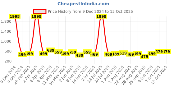 myntra.com CODEZ Boys 2 T-shirt codez Price History Graph from 9 Dec 2024 to 12 Oct 2025