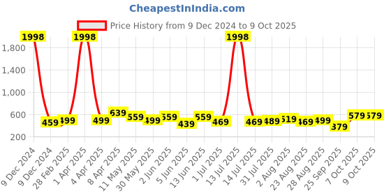 myntra.com CODEZ Boys 2 T-shirt codez Price History Graph from 9 Dec 2024 to 7 Oct 2025