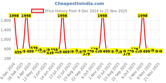myntra.com CODEZ Boys 2 T-shirt codez Price History Graph from 9 Dec 2024 to 20 Nov 2025