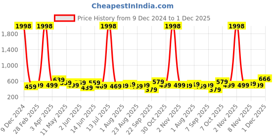 myntra.com CODEZ Boys 2 T-shirt codez Price History Graph from 9 Dec 2024 to 1 Dec 2025