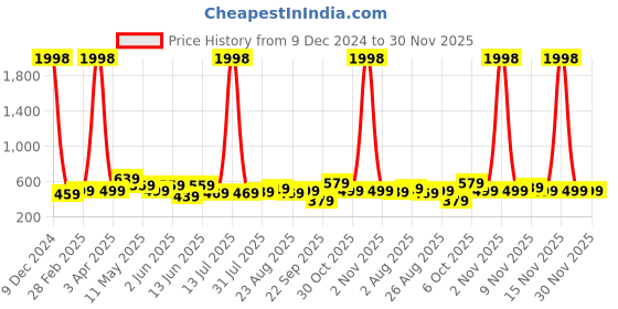 myntra.com CODEZ Boys 2 T-shirt codez Price History Graph from 9 Dec 2024 to 30 Nov 2025