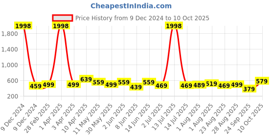 myntra.com CODEZ Boys 2 T-shirt codez Price History Graph from 9 Dec 2024 to 10 Oct 2025