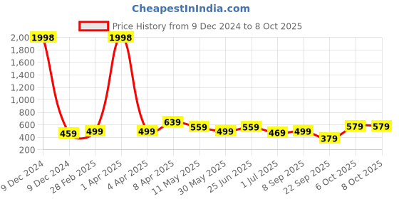 myntra.com CODEZ Boys 2 T-shirt codez Price History Graph from 9 Dec 2024 to 8 Oct 2025