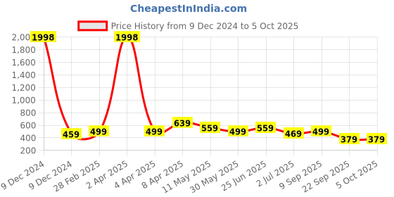myntra.com CODEZ Boys 2 T-shirt codez Price History Graph from 9 Dec 2024 to 4 Oct 2025