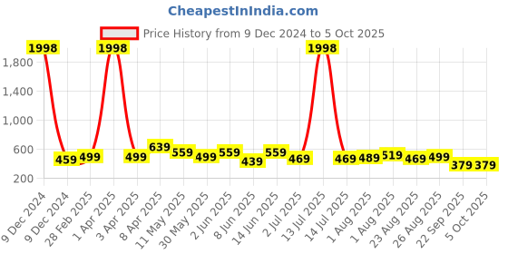 myntra.com CODEZ Boys 2 T-shirt codez Price History Graph from 9 Dec 2024 to 5 Oct 2025
