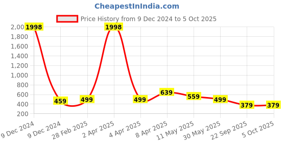 myntra.com CODEZ Boys 2 T-shirt codez Price History Graph from 9 Dec 2024 to 4 Oct 2025