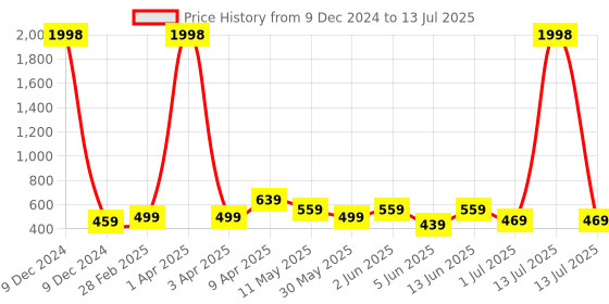 myntra.com CODEZ Boys 2 T-shirt codez Price History Graph from 9 Dec 2024 to 13 Jul 2025