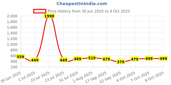 myntra.com CODEZ Boys 2 T-shirt codez Price History Graph from 30 Jun 2025 to 7 Oct 2025