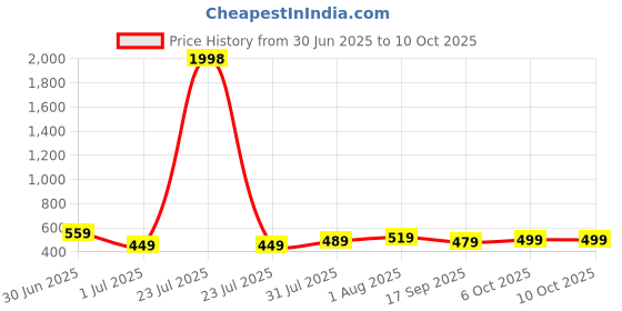 myntra.com CODEZ Boys 2 T-shirt codez Price History Graph from 30 Jun 2025 to 8 Oct 2025