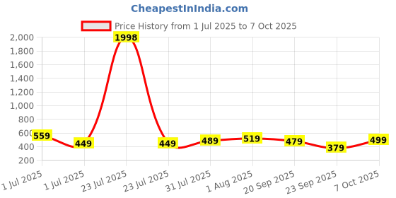 myntra.com CODEZ Boys 2 T-shirt codez Price History Graph from 1 Jul 2025 to 7 Oct 2025
