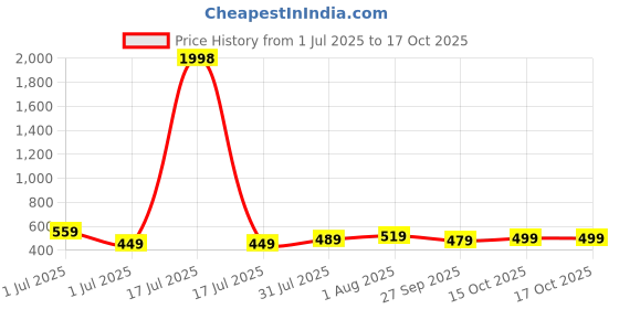 myntra.com CODEZ Boys 2 T-shirt codez Price History Graph from 1 Jul 2025 to 16 Oct 2025