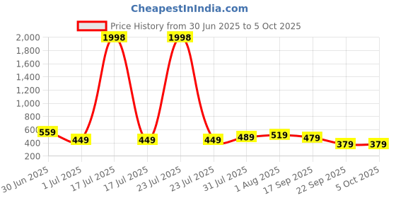 myntra.com CODEZ Boys 2 T-shirt codez Price History Graph from 30 Jun 2025 to 5 Oct 2025