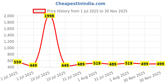 myntra.com CODEZ Boys 2 T-shirt codez Price History Graph from 1 Jul 2025 to 30 Nov 2025