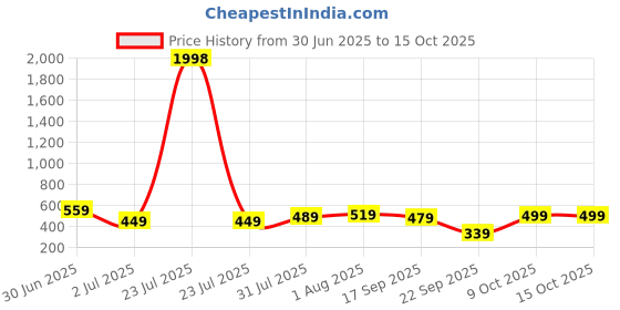 myntra.com CODEZ Boys 2 T-shirt codez Price History Graph from 30 Jun 2025 to 13 Oct 2025
