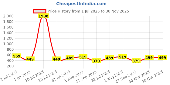 myntra.com CODEZ Boys 2 T-shirt codez Price History Graph from 1 Jul 2025 to 30 Nov 2025