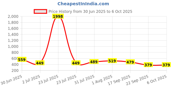 myntra.com CODEZ Boys 2 T-shirt codez Price History Graph from 30 Jun 2025 to 5 Oct 2025
