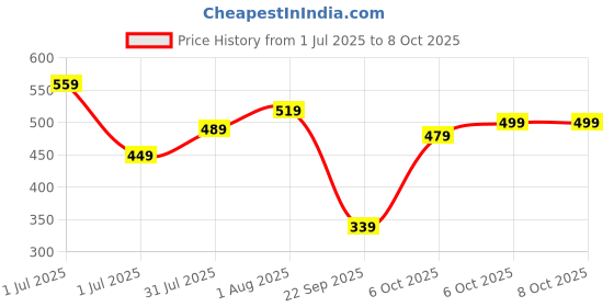 myntra.com CODEZ Boys 2 T-shirt codez Price History Graph from 1 Jul 2025 to 8 Oct 2025