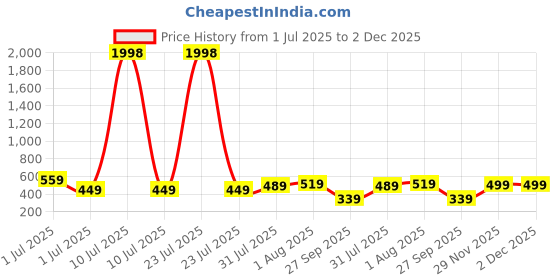 myntra.com CODEZ Boys 2 T-shirt codez Price History Graph from 1 Jul 2025 to 1 Dec 2025