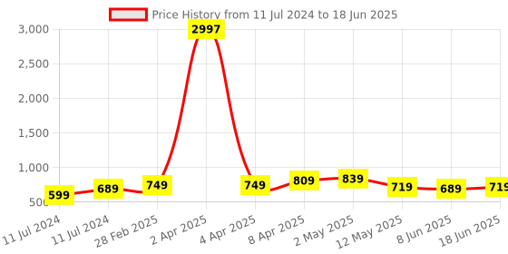 myntra.com CODEZ Boys 3 Printed Applique T-shirt codez Price History Graph from 11 Jul 2024 to 18 Jun 2025