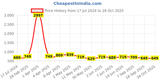 myntra.com CODEZ Boys 3 Printed Applique T-shirt codez Price History Graph from 17 Jul 2024 to 25 Oct 2025