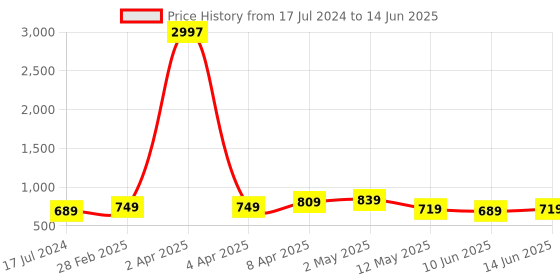 myntra.com CODEZ Boys 3 Printed Applique T-shirt codez Price History Graph from 17 Jul 2024 to 14 Jun 2025