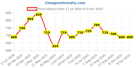 myntra.com CODEZ Boys 3 Printed Applique T-shirt codez Price History Graph from 17 Jul 2024 to 8 Oct 2025