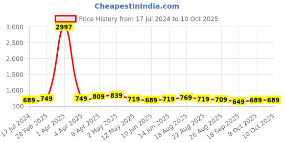 myntra.com CODEZ Boys 3 Printed Applique T-shirt codez Price History Graph from 17 Jul 2024 to 9 Oct 2025