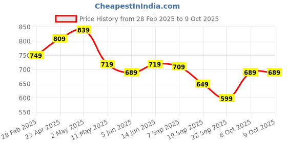 myntra.com CODEZ Boys 3 Printed Applique T-shirt codez Price History Graph from 28 Feb 2025 to 9 Oct 2025