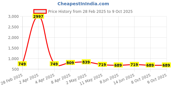 myntra.com CODEZ Boys 3 Printed Applique T-shirt codez Price History Graph from 28 Feb 2025 to 9 Oct 2025