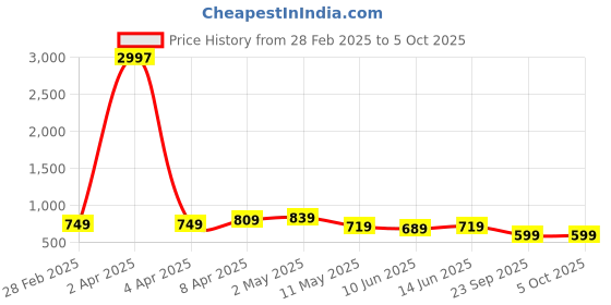 myntra.com CODEZ Boys 3 Printed Applique T-shirt codez Price History Graph from 28 Feb 2025 to 4 Oct 2025