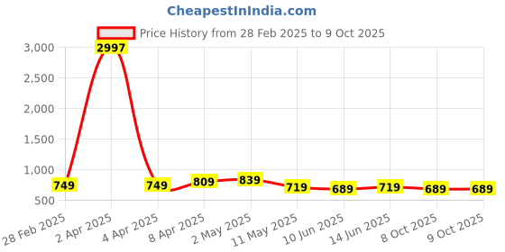 myntra.com CODEZ Boys 3 Printed Applique T-shirt codez Price History Graph from 28 Feb 2025 to 9 Oct 2025