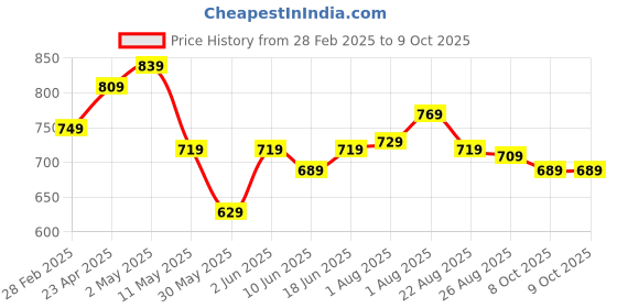 myntra.com CODEZ Boys 3 Printed Applique T-shirt codez Price History Graph from 28 Feb 2025 to 8 Oct 2025
