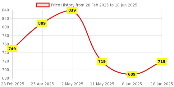 myntra.com CODEZ Boys 3 Printed Applique T-shirt codez Price History Graph from 28 Feb 2025 to 18 Jun 2025