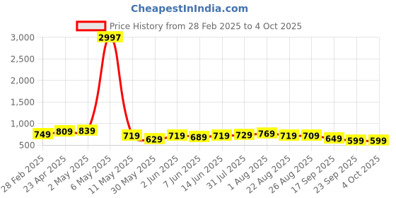 myntra.com CODEZ Boys 3 Printed Applique T-shirt codez Price History Graph from 28 Feb 2025 to 4 Oct 2025